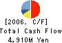 TSUBAKI NAKASHIMA CO.,LTD. Cash Flow Statement 2006年3月期