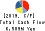 Sanrio Company,Ltd. Cash Flow Statement 2019年3月期