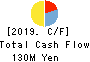 SuRaLa Net Co.,Ltd. Cash Flow Statement 2019年Dec期 SuRaLa Net Co.,Ltd. Cash Flow Statement 2019年12月期