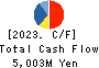 LOGINET JAPAN CO.,LTD. Cash Flow Statement 2023年Mar期 LOGINET JAPAN CO.,LTD. Cash Flow Statement 2023年3月期
