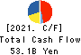 SCSK Corporation Cash Flow Statement 2021年Mar期 SCSK Corporation Cash Flow Statement 2021年3月期