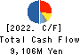 Sanrio Company,Ltd. Cash Flow Statement 2022年3月期