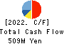 Unozawa-gumi Iron Works, Limited Cash Flow Statement 2022年3月期