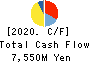 FUKUSHIMA GALILEI CO.LTD. Cash Flow Statement 2020年3月期