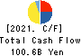 Shikoku Electric Power Company,Inc. Cash Flow Statement 2021年3月期
