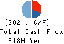 Meiho Holdings,Inc. Cash Flow Statement 2021年6月期
