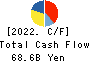 YAMAZAKI BAKING CO.,LTD. Cash Flow Statement 2022年12月期