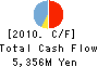 Skymark Airlines Inc. Cash Flow Statement 2010年Mar期 Skymark Airlines Inc. Cash Flow Statement 2010年3月期