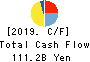 Hokuriku Electric Power Company Cash Flow Statement 2019年3月期