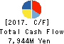 NIPPON COKE & ENGINEERING CO.,LTD. Cash Flow Statement 2017年Mar期 NIPPON COKE & ENGINEERING CO.,LTD. Cash Flow Statement 2017年3月期
