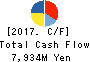 NIPPON COKE & ENGINEERING CO.,LTD. Cash Flow Statement 2017年Mar期 NIPPON COKE & ENGINEERING CO.,LTD. Cash Flow Statement 2017年3月期