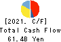 Mitsubishi Gas Chemical Company, Inc. Cash Flow Statement 2021年3月期