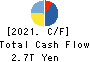 SoftBank Group Corp. Cash Flow Statement 2021年3月期