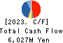 RISO KAGAKU CORPORATION Cash Flow Statement 2023年3月期
