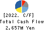 OHASHI TECHNICA INC. Cash Flow Statement 2022年3月期