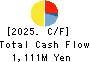 Nippon Shikizai,Inc. Cash Flow Statement 2025年Feb期 Nippon Shikizai,Inc. Cash Flow Statement 2025年2月期