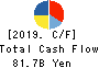KONICA MINOLTA, INC. Cash Flow Statement 2019年Mar期 KONICA MINOLTA, INC. Cash Flow Statement 2019年3月期