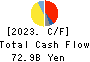 Mitsubishi Gas Chemical Company, Inc. Cash Flow Statement 2023年Mar期 Mitsubishi Gas Chemical Company, Inc. Cash Flow Statement 2023年3月期