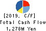 THE ZENITAKA CORPORATION Cash Flow Statement 2019年3月期
