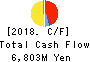 SANYO DENKI CO.,LTD. Cash Flow Statement 2018年Mar期 SANYO DENKI CO.,LTD. Cash Flow Statement 2018年3月期