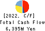 KOATSU GAS KOGYO CO., LTD. Cash Flow Statement 2022年3月期