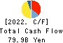Nippon Television Holdings, Inc. Cash Flow Statement 2022年Mar期 Nippon Television Holdings, Inc. Cash Flow Statement 2022年3月期