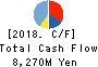 TOKYO SANGYO CO.,LTD. Cash Flow Statement 2018年3月期