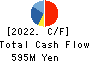 ASAKUMA CO.,LTD. Cash Flow Statement 2022年3月期