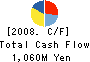 AZUMI Co.,Ltd. Cash Flow Statement 2008年3月期