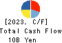 MARUKA FURUSATO Corporation Cash Flow Statement 2023年12月期