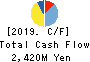 SHIZUKI ELECTRIC COMPANY INC. Cash Flow Statement 2019年3月期
