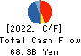 ONO PHARMACEUTICAL CO.,LTD. Cash Flow Statement 2022年Mar期 ONO PHARMACEUTICAL CO.,LTD. Cash Flow Statement 2022年3月期