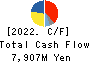 FURUNO ELECTRIC CO.,LTD. Cash Flow Statement 2022年2月期