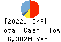 OSAKA Titanium technologies Co.,Ltd. Cash Flow Statement 2022年Mar期 OSAKA Titanium technologies Co.,Ltd. Cash Flow Statement 2022年3月期
