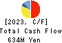 NIKKEN KOGAKU CO.,LTD. Cash Flow Statement 2023年3月期