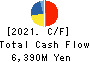 Okura Industrial Co.,Ltd. Cash Flow Statement 2021年12月期