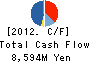 SHIROKI CORPORATION Cash Flow Statement 2012年3月期