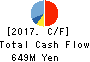 MARUTAI CO.,LTD. Cash Flow Statement 2017年Mar期 MARUTAI CO.,LTD. Cash Flow Statement 2017年3月期