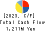FURUBAYASHI SHIKO CO.,LTD. Cash Flow Statement 2023年12月期