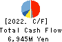 FUKUSHIMA GALILEI CO.LTD. Cash Flow Statement 2022年3月期