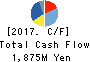 Shirai Electronics Industrial Co.,Ltd. Cash Flow Statement 2017年Mar期 Shirai Electronics Industrial Co.,Ltd. Cash Flow Statement 2017年3月期