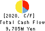 Keihanshin Building Co.,Ltd. Cash Flow Statement 2020年3月期