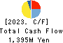 Yuki Gosei Kogyo Co.,Ltd. Cash Flow Statement 2023年3月期