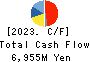 The Shibusawa Warehouse Co.,Ltd. Cash Flow Statement 2023年3月期