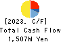 Hamee Corp. Cash Flow Statement 2023年Apr期 Hamee Corp. Cash Flow Statement 2023年4月期