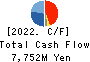Shin Nippon Air Technologies Co.,Ltd. Cash Flow Statement 2022年3月期