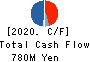 GAKUJO CO.,Ltd. Cash Flow Statement 2020年Oct期 GAKUJO CO.,Ltd. Cash Flow Statement 2020年10月期