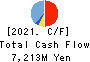 MEIKO CONSTRUCTION CO., LTD. Cash Flow Statement 2021年3月期