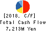 MORITA HOLDINGS CORPORATION Cash Flow Statement 2018年Mar期 MORITA HOLDINGS CORPORATION Cash Flow Statement 2018年3月期