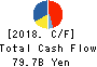 Isetan Mitsukoshi Holdings Ltd. Cash Flow Statement 2018年Mar期 Isetan Mitsukoshi Holdings Ltd. Cash Flow Statement 2018年3月期